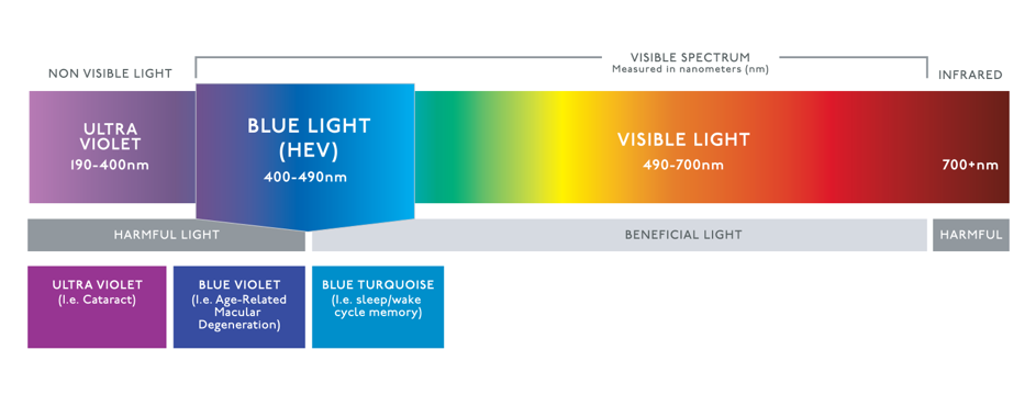 Blue spectrum deals light